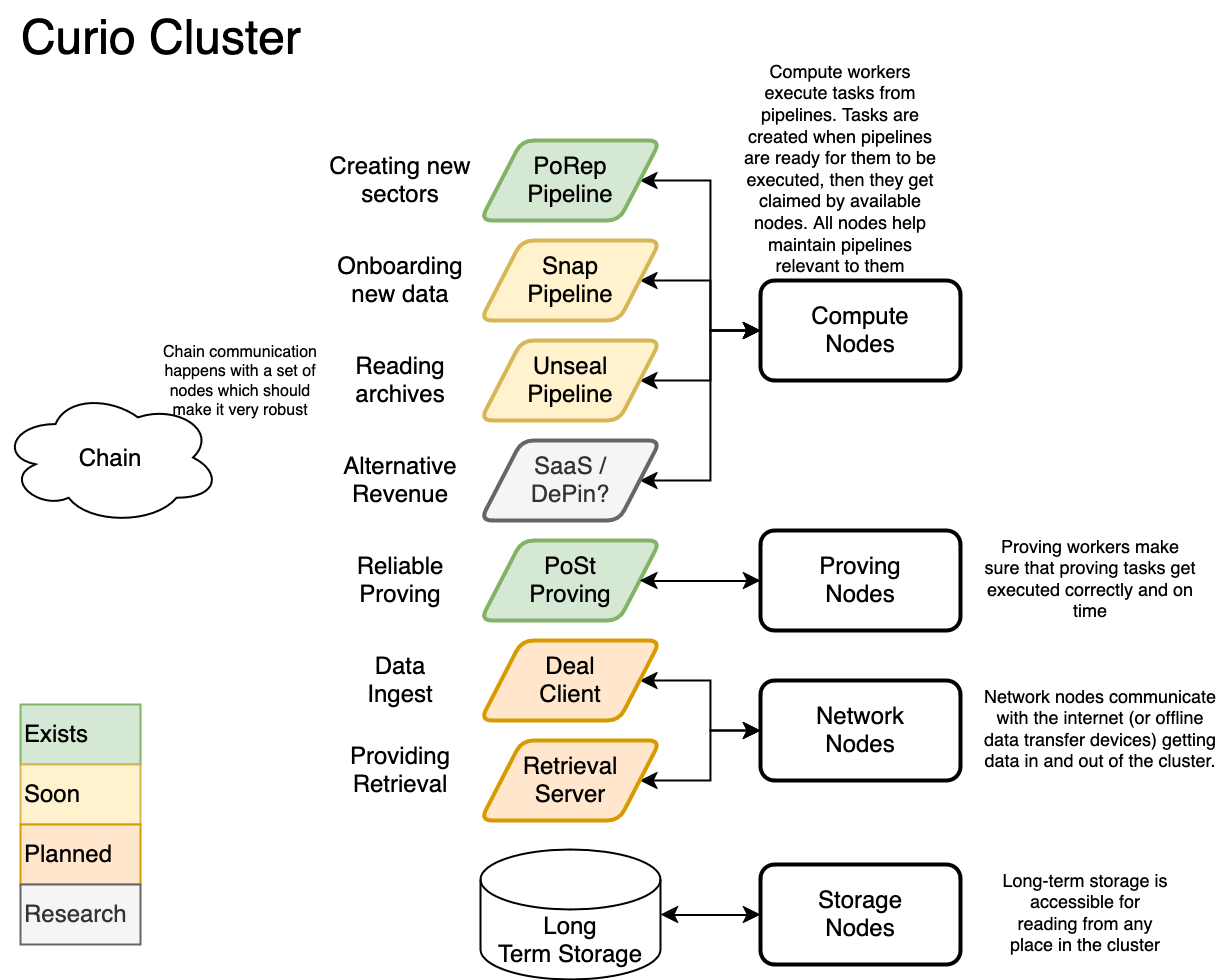 Curio cluster