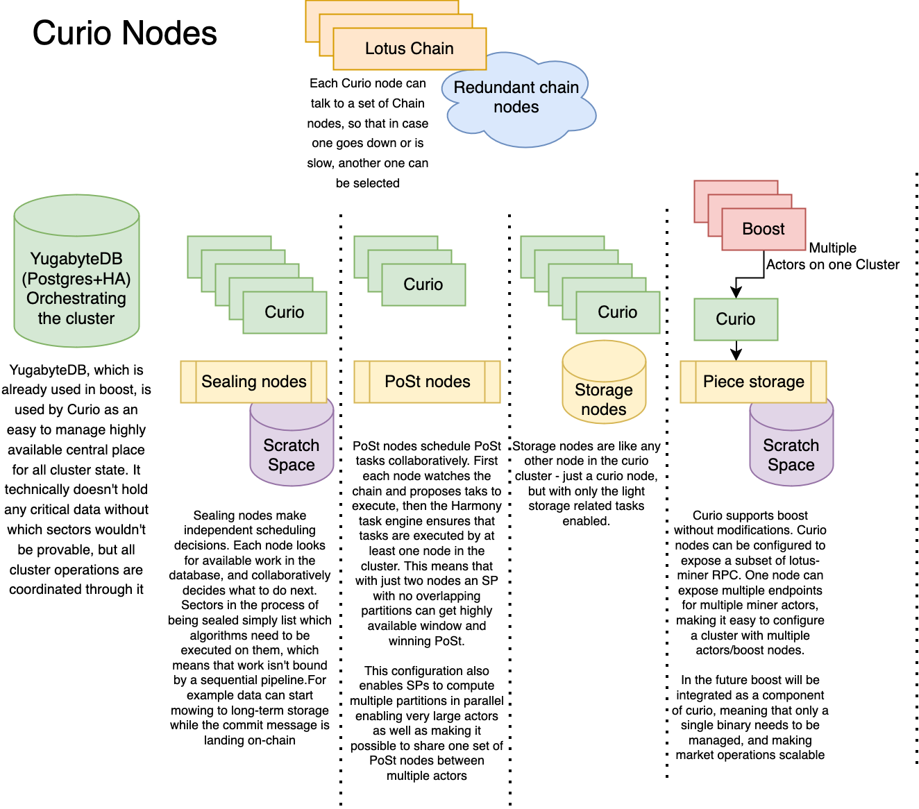 Curio Node