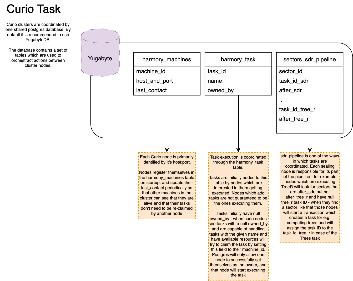 Curio Tasks