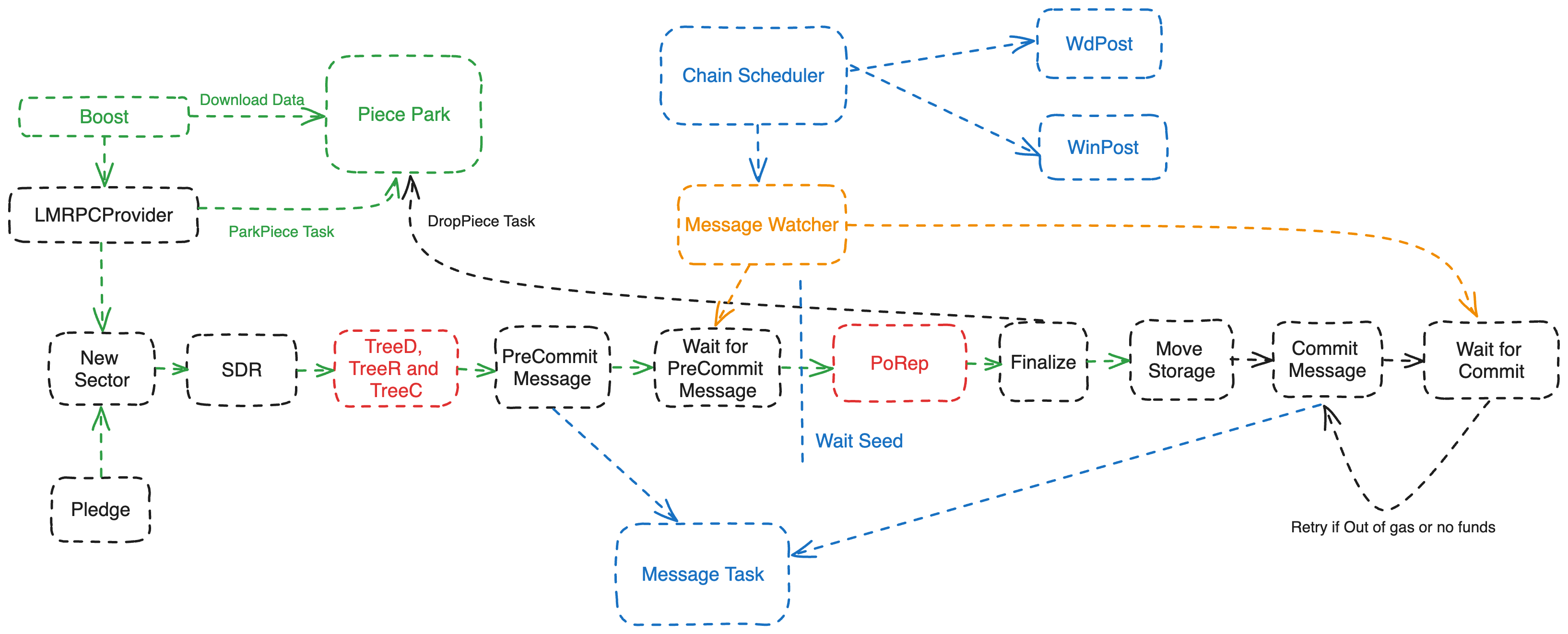 Overview of Curio sealing pipeline