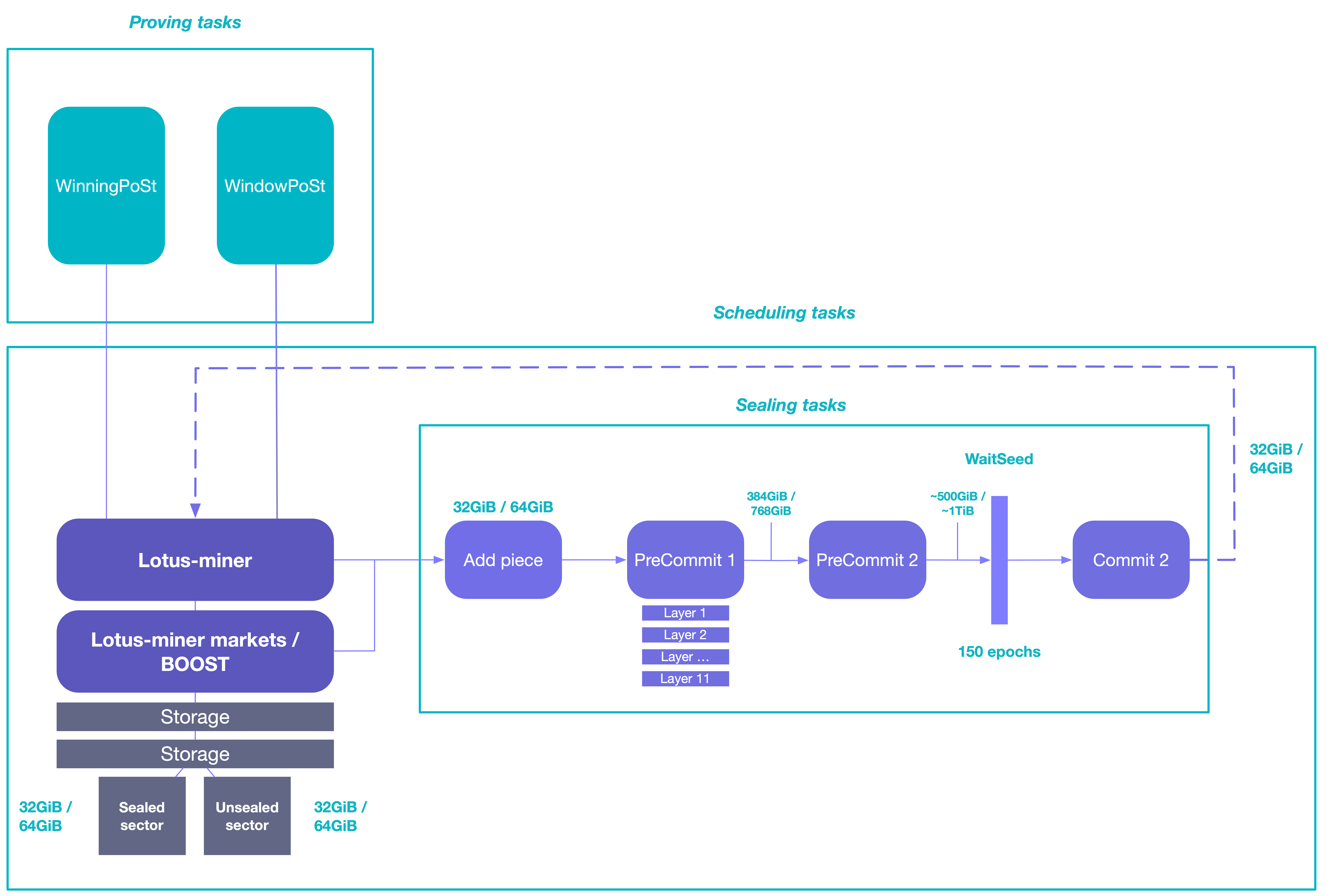 Overview of the lotus-miner tasks